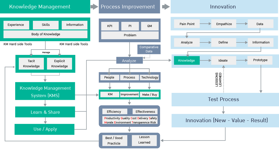 Knowledge Management and Knowledge Transfer Model to AOT Innovation Management Program