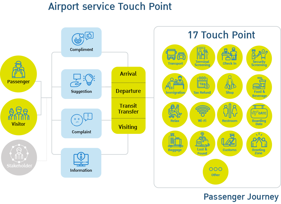 airport-service-touch-point