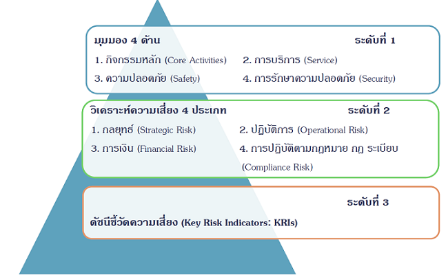 2 การวิเคราะห์ความเสี่ยง 2 การวิเคราะห์ความเสี่ยง