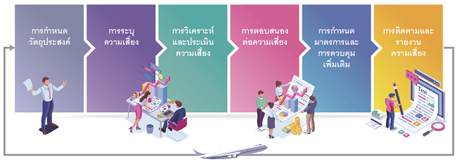 3.กระบวนการบริหารความเสี่ยงของ ทอท 3.กระบวนการบริหารความเสี่ยงของ ทอท