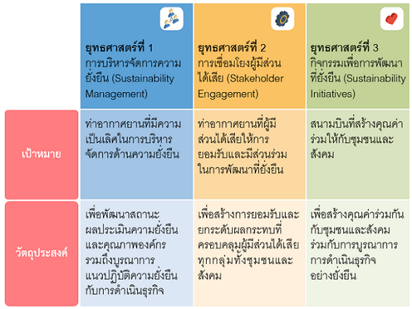 ยุทธศาสตร์การพัฒนาที่ยั่งยืน ยุทธศาสตร์การพัฒนาที่ยั่งยืน