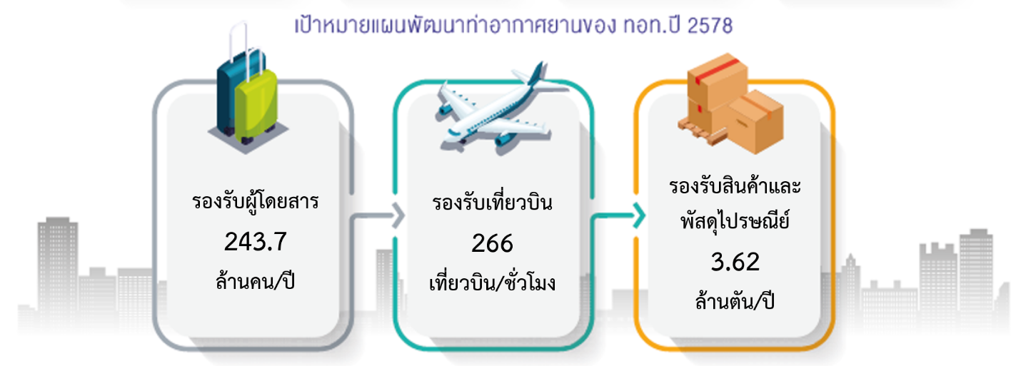เป้ายหมายแผน 2578 เป้ายหมายแผน 2578