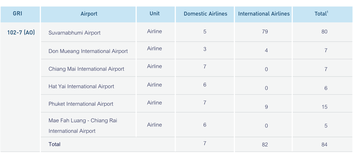 EN_Table06-Number of airlines operating