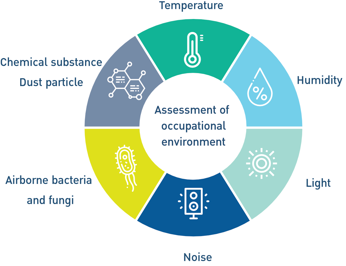 Assessment of  occupational  environment