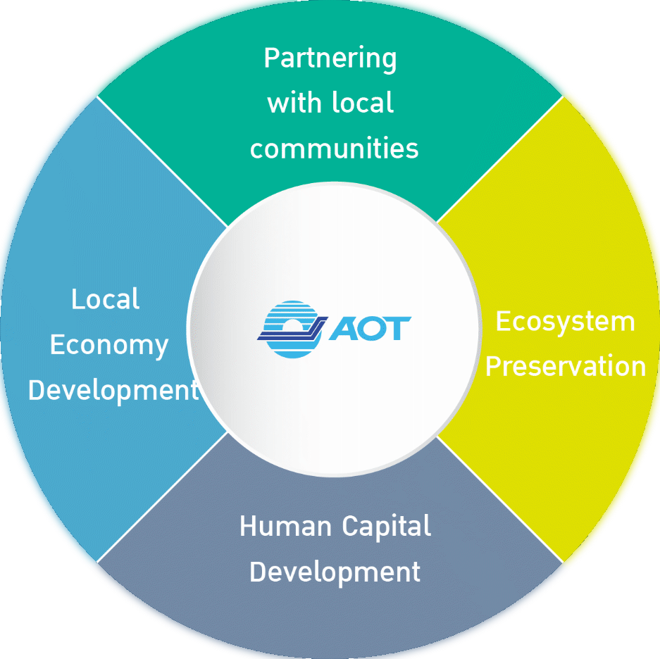 Framework for delivering AOT's social values
