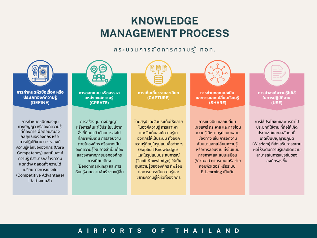 Knowledge Management Process
กระบวนการจัดการความรู้ ทอท.