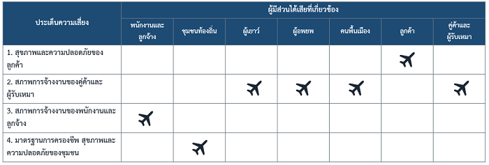 การจำแนกผู้มีส่วนได้เสียที่อาจได้รับผลก การจำแนกผู้มีส่วนได้เสียที่อาจได้รับผลก