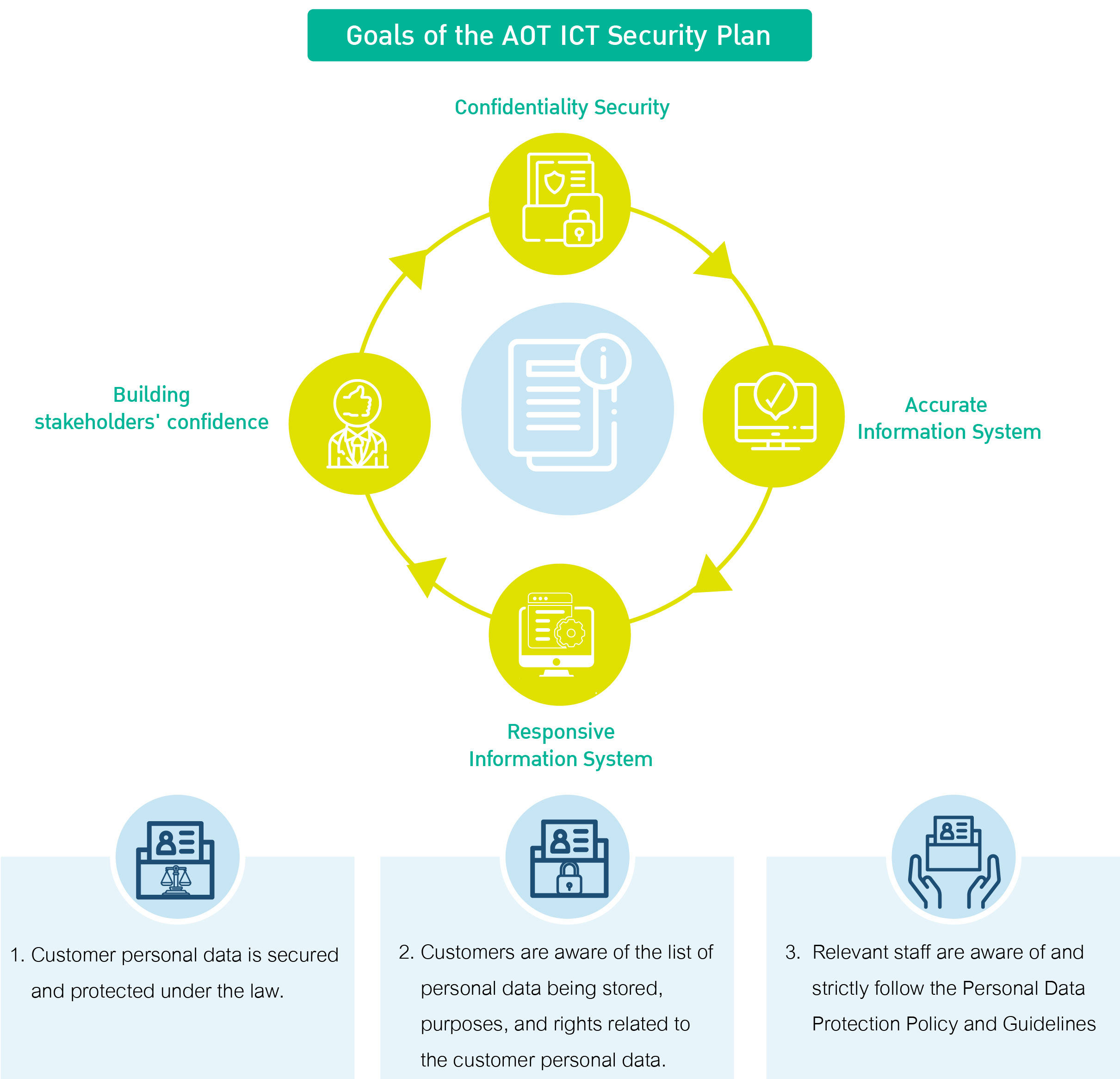 Goal of the AOT security plan