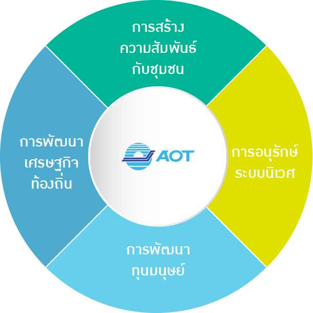 กรอบการดำเนินงานเพื่อสังคม