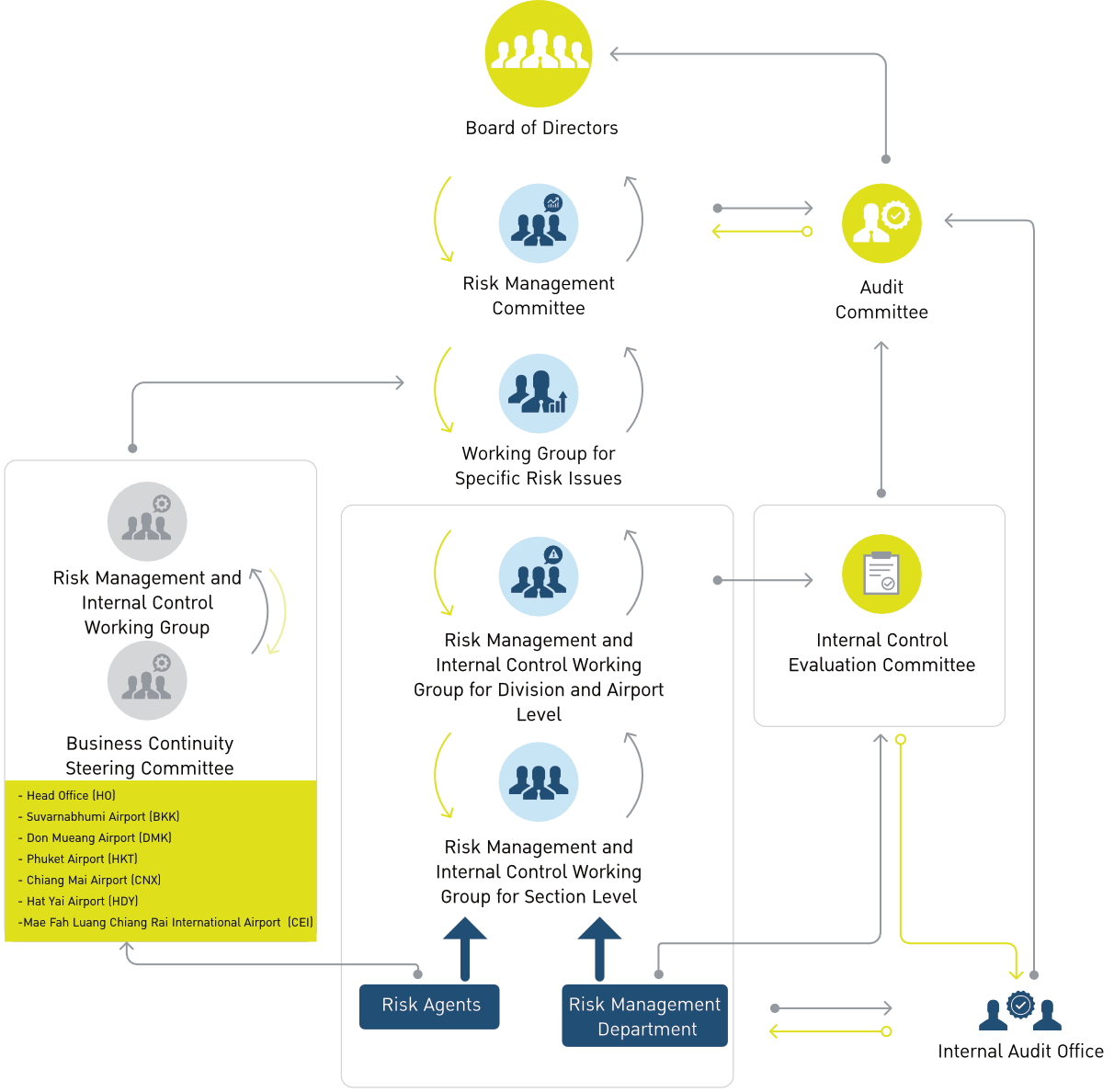 AOT's Risk Management Structure
