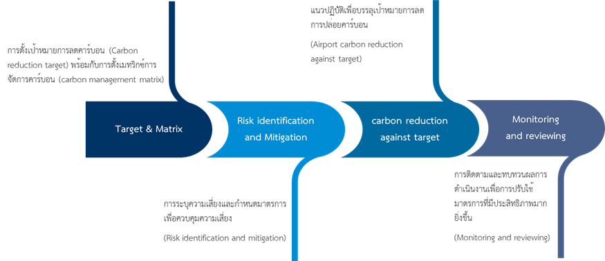 Low carbon